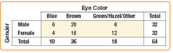 Chapter 2.2, Problem 2JC, A statistics class reports the following data on Gender and Eye Color for students in the class: 2. 