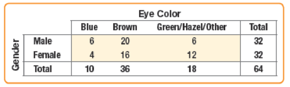 Chapter 2.2, Problem 3JC, A statistics class reports the following data on Gender and Eye Color for students in the class: 3. 
