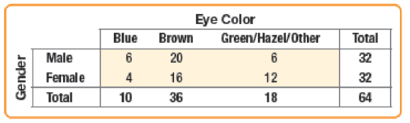 Chapter 2.2, Problem 6JC, A statistics class reports the following data on Gender and Eye Color for students in the class: 6. 