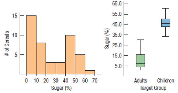 Chapter 4, Problem 19E, Sugar in cereals Sugar is a major ingredient in many breakfast cereals. The histogram displays the 