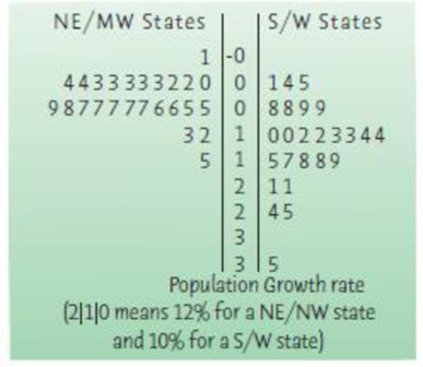 Chapter 4, Problem 21E, Population growth, 2010 by region (Data in Population Growth 2010) below is a back-to-back 