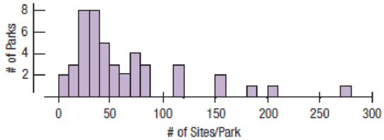 Chapter 4, Problem 22E, Camp sites Shown below are the histogram and summary statistics for the number of camp sites at 