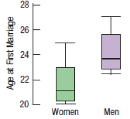 Chapter 4, Problem 27E, Marriage age In 1975, did men and women marry at the same age? Here are boxplots of the age at first 
