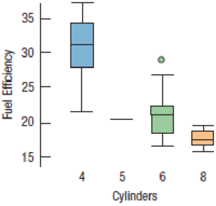 Chapter 4, Problem 28E, Fuel economy and cylinders Describe what these boxplots tell you about the relationship between the 