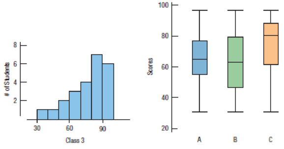 Chapter 4, Problem 31E, Test scores Three statistics classes all took the same test. Histograms and boxplots of the scores , example  2