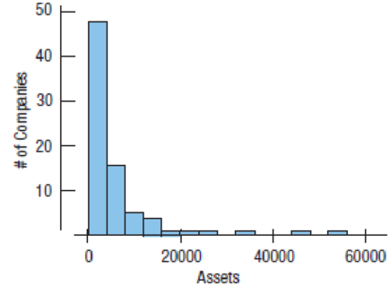 Chapter 4, Problem 47E, Assets Here is a histogram of the assets (in millions of dollars) of 79 companies chosen from the 