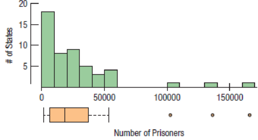 Chapter 4, Problem 4E, Prisons 2014 In a way, boxplots are the opposite of histograms. A histogram divides the number line 