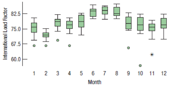 Chapter 4, Problem 5E, Load factors 2016 by month Here is a display of the international load factors by month for the 