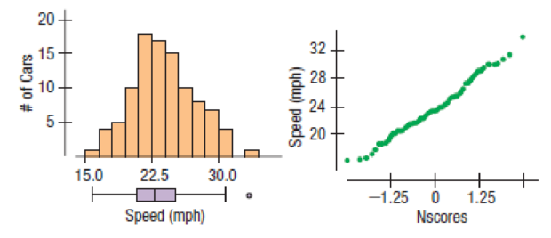 Chapter 5, Problem 42E, Car speeds 100, the picture For the car speed data in Exercise 30, here are the histogram, boxplot, 