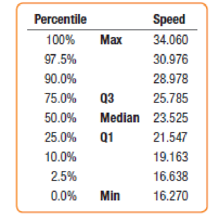 Chapter 5, Problem 44E, Check the model The mean of the 100 car speeds in Exercise 30 was 23.84 mph, with a standard 