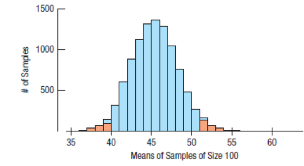 Chapter 5.3, Problem 7JC, The mean of our original sample of 100 commute times was 55.1 minutes. Looking at the distribution 