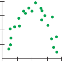 Chapter 6, Problem 19E, Matching Here are several scatterplots. The calculated correlations are 0.923, 0.487, 0.006, and , example  1