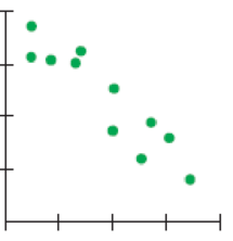 Chapter 6, Problem 19E, Matching Here are several scatterplots. The calculated correlations are 0.923, 0.487, 0.006, and , example  3