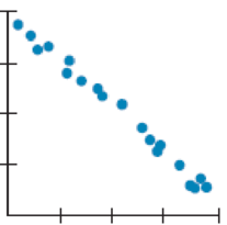 Chapter 6, Problem 20E, Matching II Here are several scatterplots. The calculated correlations are -0.977, -0.021, 0.736, , example  1