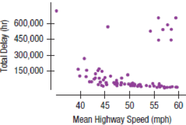 Chapter 6, Problem 26E, Traffic headaches A study of traffic delays in 68 U.S. cities found the following relationship 