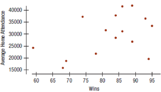 Chapter 6, Problem 46E, Second inning 2016 Perhaps fans are just more interested in teams that win. The displays below are 