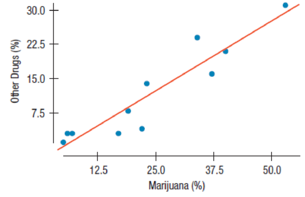 Chapter 7, Problem 60E, Drug abuse revisited Chapter 6, Exercise 42 examines results of a survey conducted in the United 