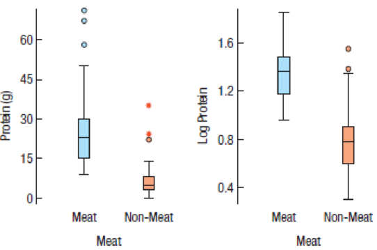 Chapter 8, Problem 17E, BK protein Recall the data about the Burger King menu items in Chapter 7. Here are boxplots of 