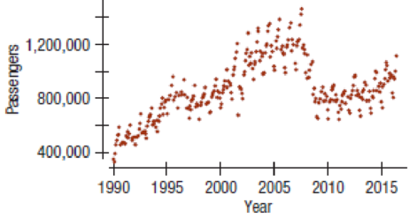 Chapter 8, Problem 29E, Oakland passengers 2016 The scatterplot below shows the number of passengers at Oakland (CA) airport 