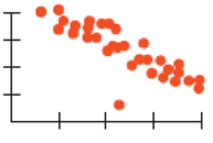 Chapter 8, Problem 31E, Unusual points Each of these four scatterplots shows a cluster of points and one stray point. For , example  4