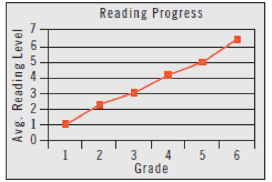 Chapter 8, Problem 31E, Reading To measure progress in reading ability, students at an elementary school take a reading 