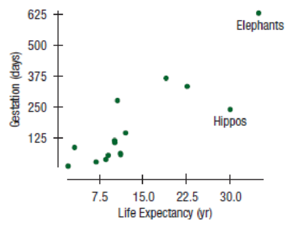 Chapter 8, Problem 47E, Elephants and hippos We removed humans from the scatterplot of the Gestation data in Exercise 45 