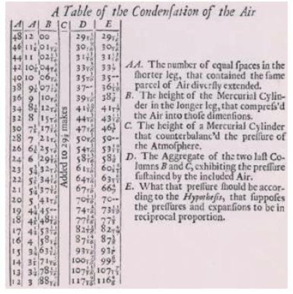 Chapter 8, Problem 64E, Boyle Scientist Robert Boyle examined the relationship between the volume in which a gas is 