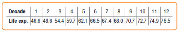 Chapter 8, Problem 75E, Life expectancy history The table gives the Life Expectancy for white males in the United States 