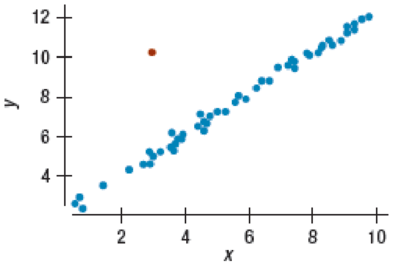 Chapter 8.3, Problem 1JC, Each of these scatterplots shows an unusual point. For each, tell whether the point is a 