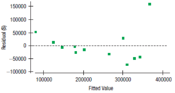 Chapter 9, Problem 20E, Home prices II Here are some diagnostic plots for the home prices data from Exercise 17. These were , example  1