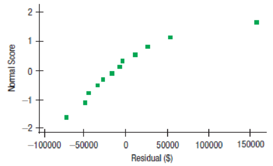 Chapter 9, Problem 20E, Home prices II Here are some diagnostic plots for the home prices data from Exercise 17. These were , example  2