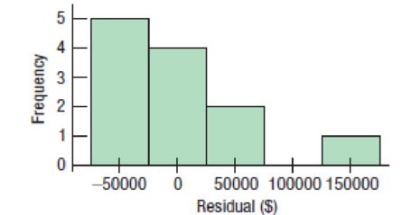 Chapter 9, Problem 20E, Home prices II Here are some diagnostic plots for the home prices data from Exercise 17. These were , example  3