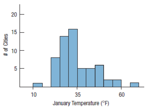 Chapter R, Problem 1.17RE, Seasons Average daily temperatures in January and July for 60 large U.S. cities are graphed in the , example  1