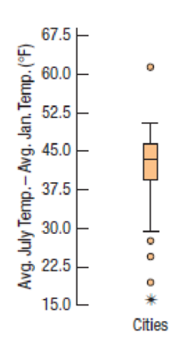 Chapter R, Problem 1.17RE, Seasons Average daily temperatures in January and July for 60 large U.S. cities are graphed in the , example  3