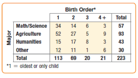 Chapter R, Problem 1.28RE, Birth order Is your birth order related to your choice of major? A statistics professor at a large 