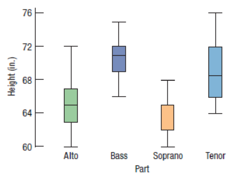 Chapter R, Problem 1.3RE, Singers by parts The boxplots display the heights (in inches) of 130 members of a choir by the part 