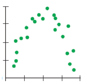 Chapter R, Problem 2.1RE, Matching Here are several scatterplots. The calculated correlations are 0.923, 0.487, 0.006, and , example  1