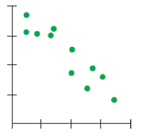 Chapter R, Problem 2.1RE, Matching Here are several scatterplots. The calculated correlations are 0.923, 0.487, 0.006, and , example  3