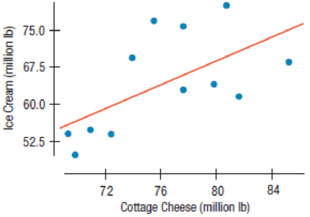 Chapter R, Problem 5.48RE, Dairy sales Peninsula Creameries sells both cottage cheese and ice cream. The CEO recently noticed , example  1