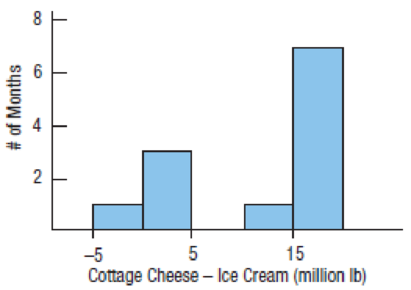 Chapter R, Problem 5.48RE, Dairy sales Peninsula Creameries sells both cottage cheese and ice cream. The CEO recently noticed , example  3