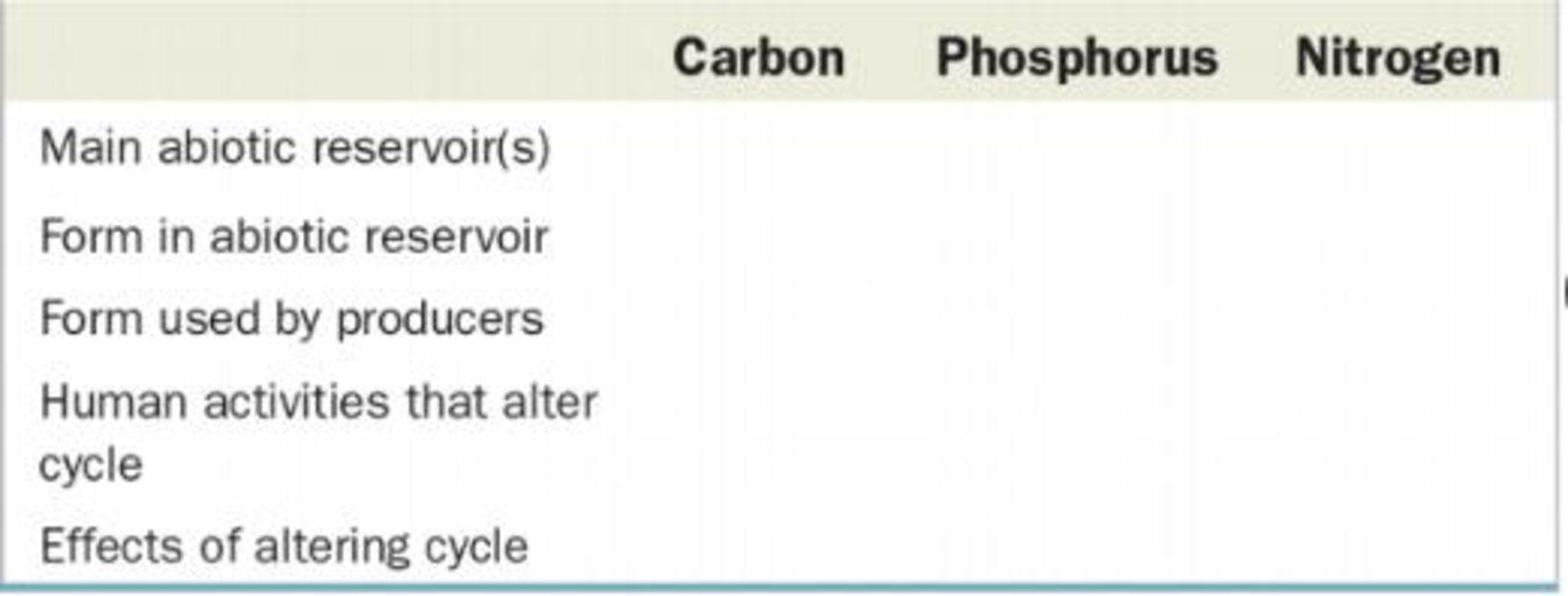 Chapter 37, Problem 2CC, Fill in the blanks in the table below summarizing terrestrial nutrient cycles. 