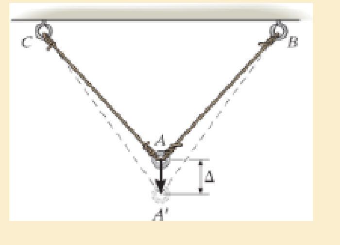 Chapter 2.2, Problem 2.3PP, A loading causes the wires to elongate into the dashed shape. Explain how to determine the normal 