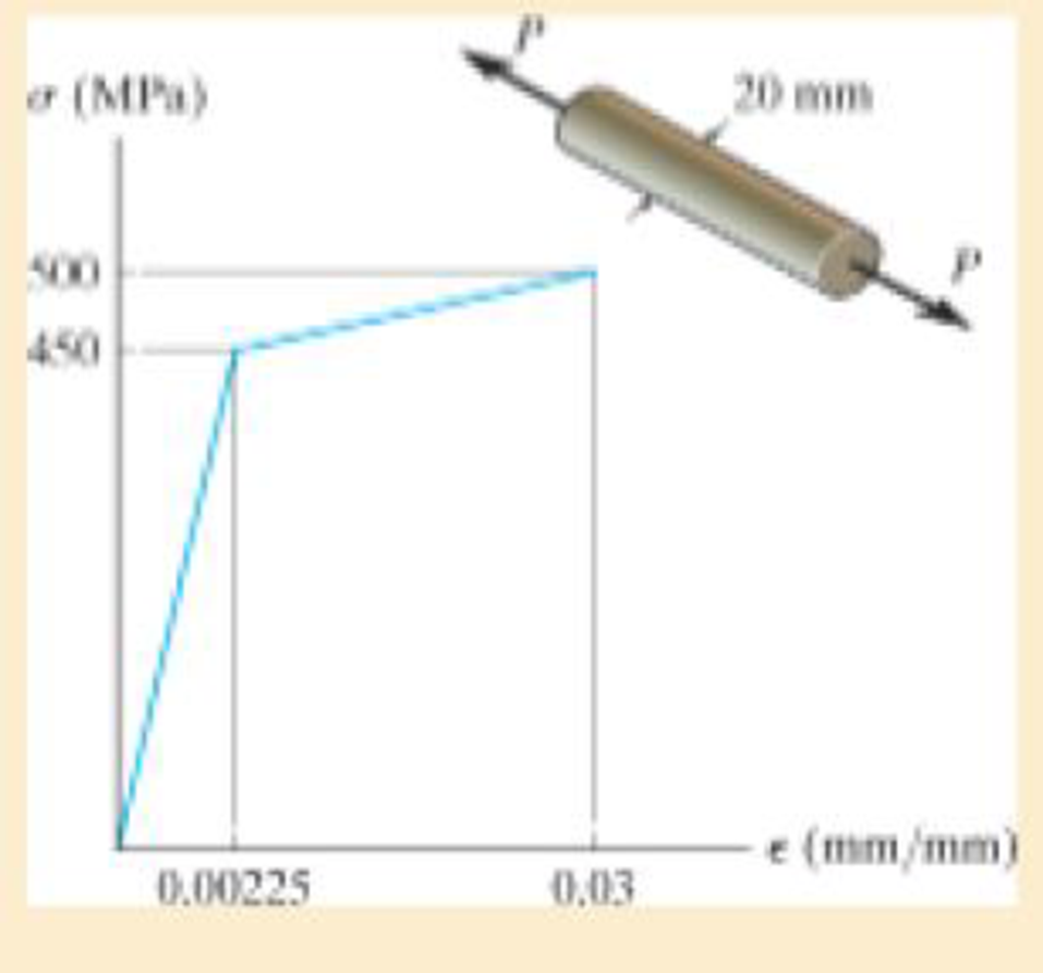 Chapter 3.4, Problem 3.10FP, The material for the 50-mm-long specimen has the stress-strain diagram shown. If P = 100 kN, 