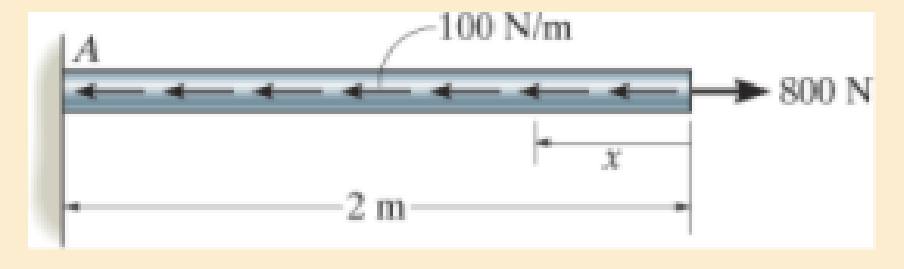 Chapter 4.2, Problem 4.4PP, The rod is subjected to an external axial force of 800 N and a uniform distributed load of 100 N/m 