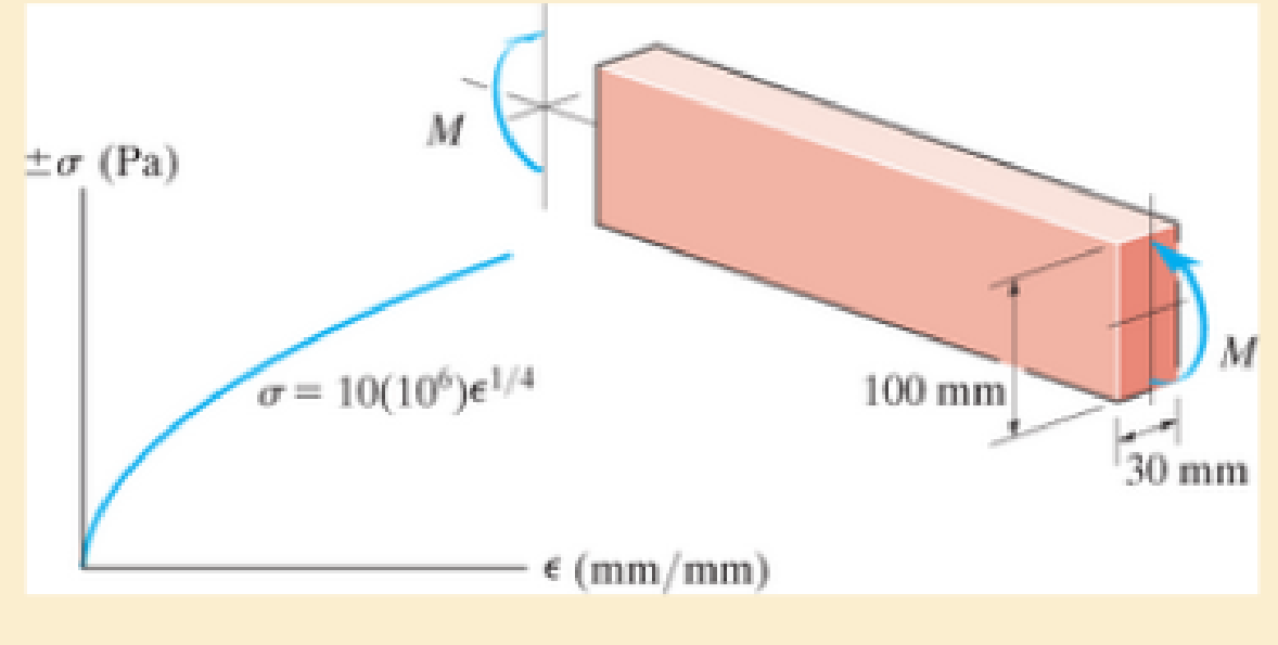 Chapter 6.10, Problem 6.180P, A beam is made from polypropylene plastic and has a stress-strain diagram that can be approximated 