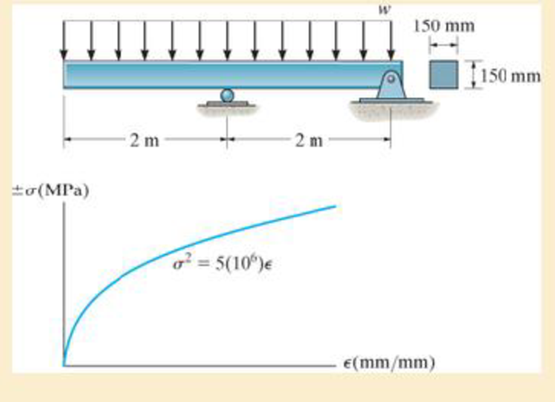 Chapter 6.10, Problem 6.182P, The beam is made of phenolic, a structural plastic, that has the stress-strain curve shown. If a 