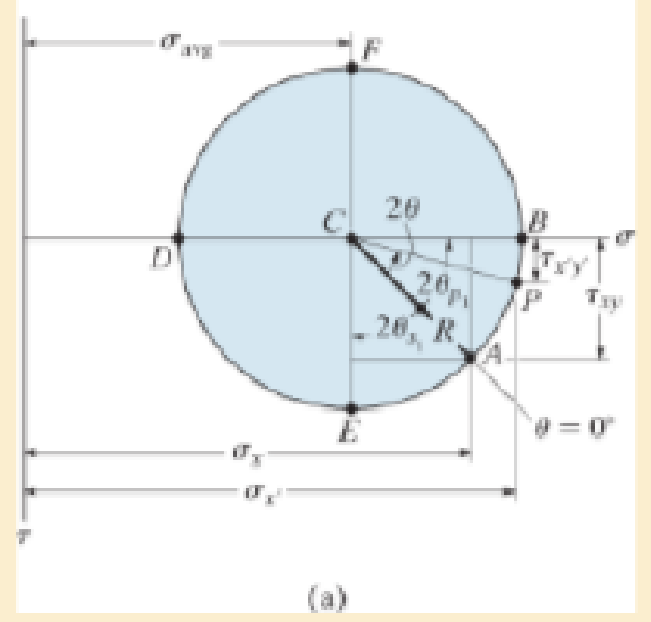 Chapter 9.4, Problem 9.50P, Mohrs circle for the state of stress is shown in Fig.917 a. Show that finding the coordinates of 