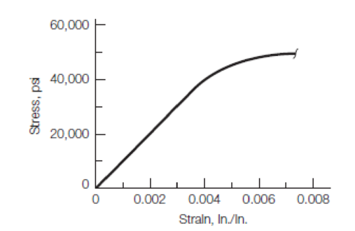 Chapter 1, Problem 1.16QP, The stressstrain relationship shown in Figure P1.16 was obtained during the tensile test of an 