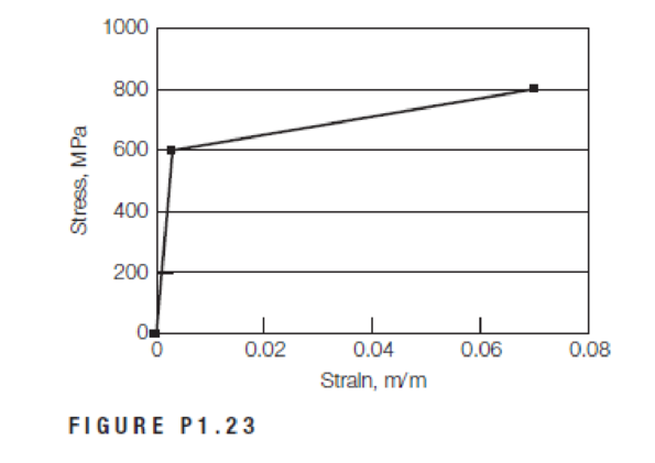 Chapter 1, Problem 1.23QP, An elastoplastic material with strain hardening has the stressstrain relationship shown in Figure 