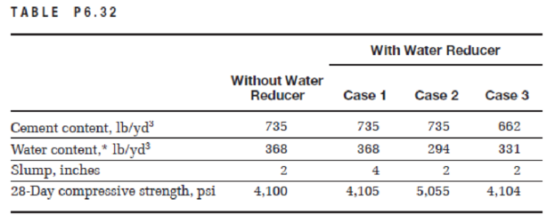 Chapter 6, Problem 6.32QP, The results of an experiment to evaluate the effects of a water reducer are shown in Table P6.32. a. 